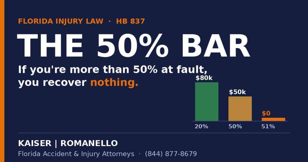 Chart showing Florida's 50% bar under HB 837: recovery on $100,000 falls from $80,000 at 20% fault to $50,000 at 50% fault to $0 at 51% fault